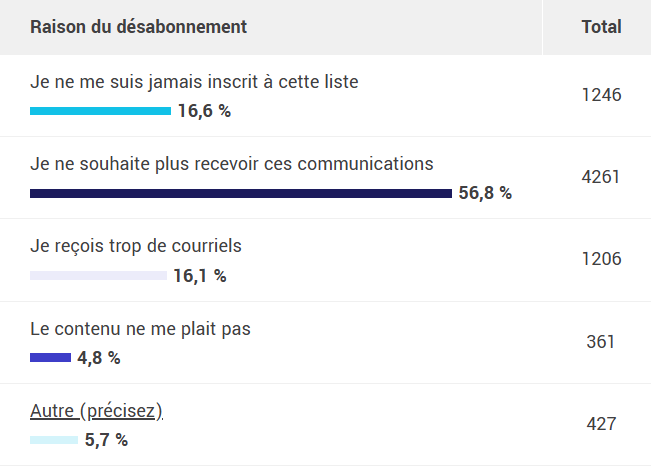 Raison du désabonnement